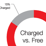 Charged vs. Free
