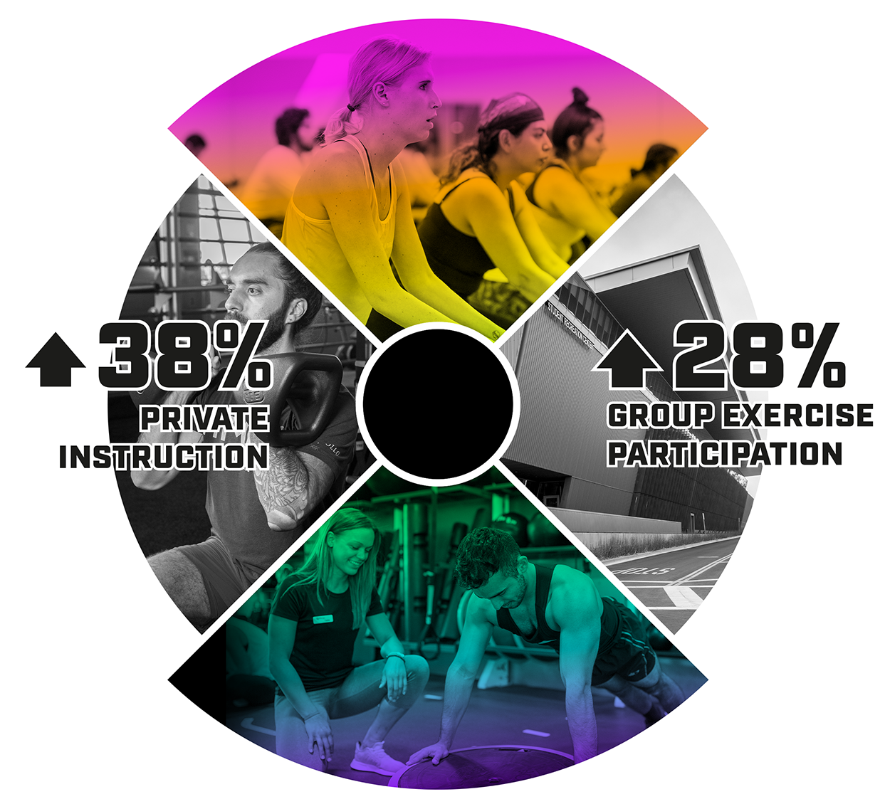 Up 38% Private Instruction; Up 28% Group Exercise Participation