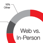 Web vs. In-Person